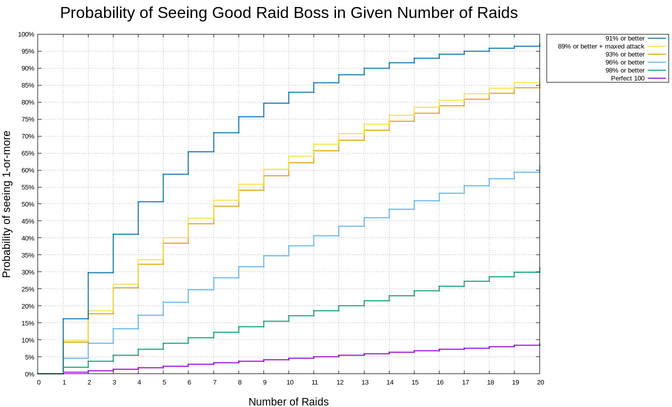 Pokemon Go Raid Chart